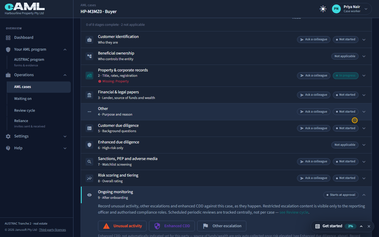 The Ongoing monitoring stage, where unusual activity is raised and listed.
